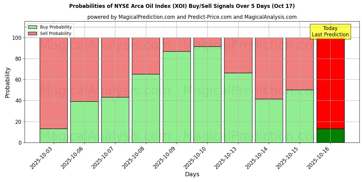 Sjanser for NYSE Arca Oil Index (XOI) kjøp/salg signaler med flere AI-modeller over 10 dager (17 Oct) Probabilities of NYSE Arca Oil Index (XOI) Buy/Sell Signals Using Several AI Models Over 5 Days (17 Oct)
