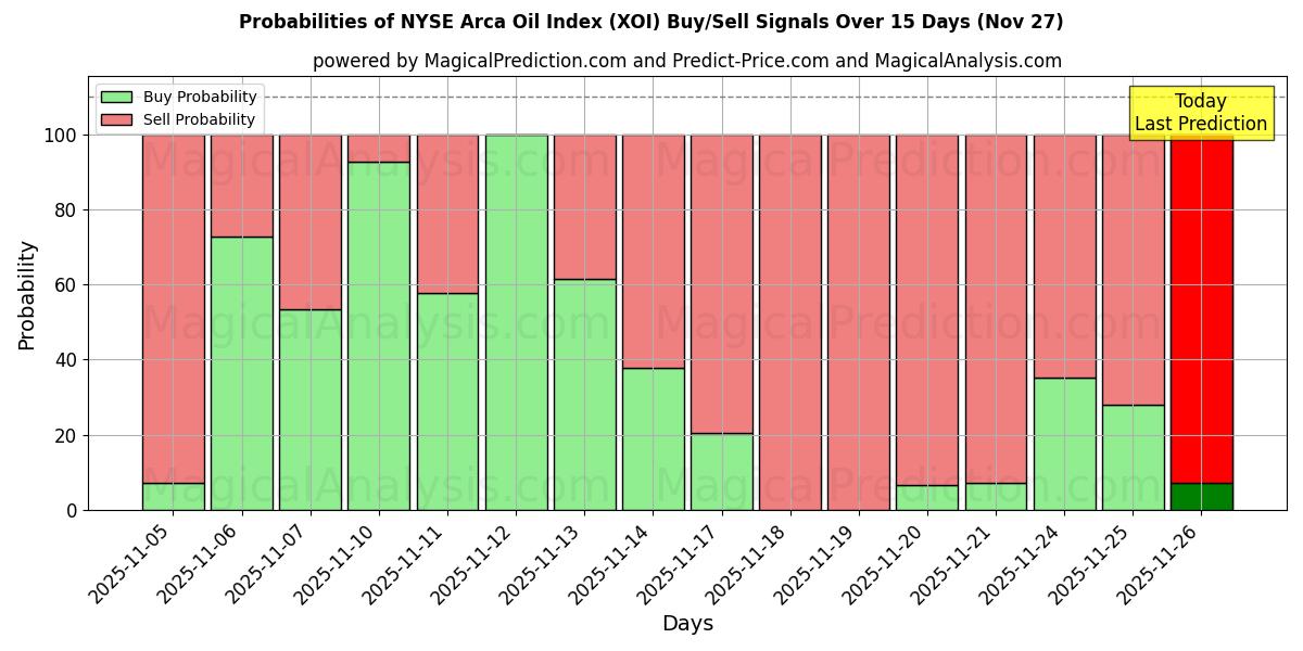Probabilities of NYSE Arca Oil Index (XOI) Buy/Sell Signals Using Several AI Models Over 5 Days (27 Nov) 