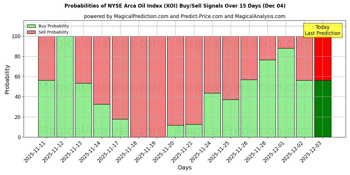 Probabilities of NYSE Arca Oil Index (XOI) Buy/Sell Signals Using Several AI Models Over 5 Days (04 Dec) 