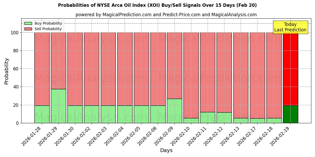 Probabilities of Índice NYSE Arca Oil (XOI) Buy/Sell Signals Using Several AI Models Over 5 Days (20 Feb) 