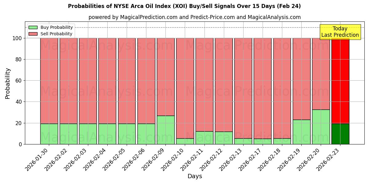 Probabilities of 纽约证券交易所阿卡石油指数 (XOI) Buy/Sell Signals Using Several AI Models Over 5 Days (24 Feb) 