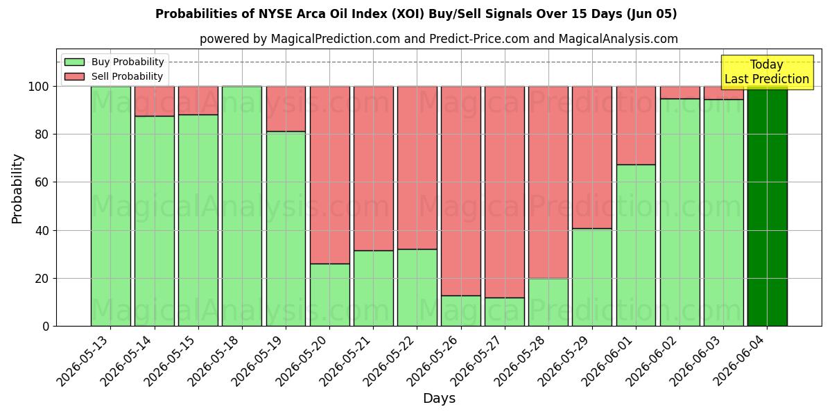 Probabilities of 纽约证券交易所阿卡石油指数 (XOI) Buy/Sell Signals Using Several AI Models Over 5 Days (05 Jun) 