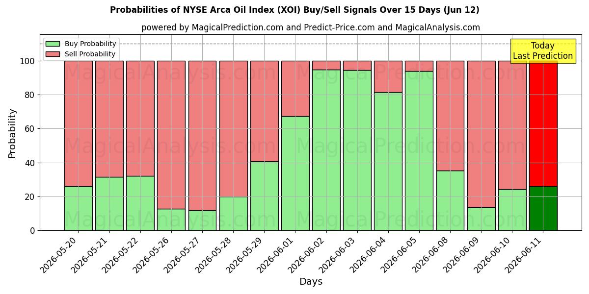 Probabilities of NYSE Arca Oil Index (XOI) Buy/Sell Signals Using Several AI Models Over 5 Days (12 Jun) 