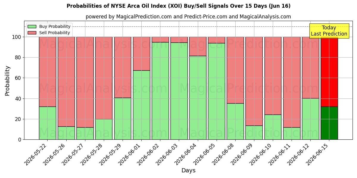 Probabilities of NYSE Arca Oil Index (XOI) Buy/Sell Signals Using Several AI Models Over 5 Days (16 Jun) 