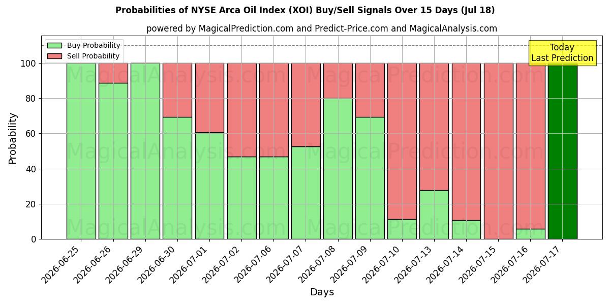 Probabilities of 纽约证券交易所阿卡石油指数 (XOI) Buy/Sell Signals Using Several AI Models Over 5 Days (18 Jul) 