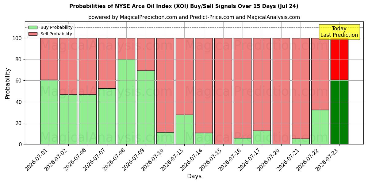 Probabilities of NYSE Arca Oil Index (XOI) Buy/Sell Signals Using Several AI Models Over 5 Days (24 Jul) 