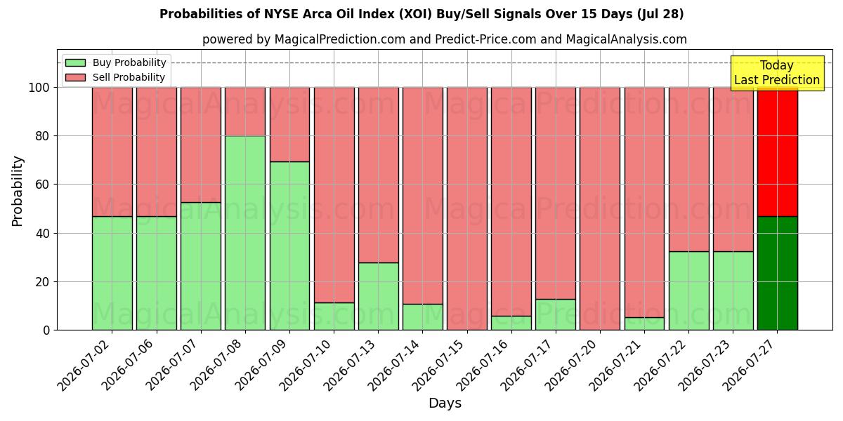 Probabilities of Indice del petrolio Arca del NYSE (XOI) Buy/Sell Signals Using Several AI Models Over 5 Days (28 Jul) 