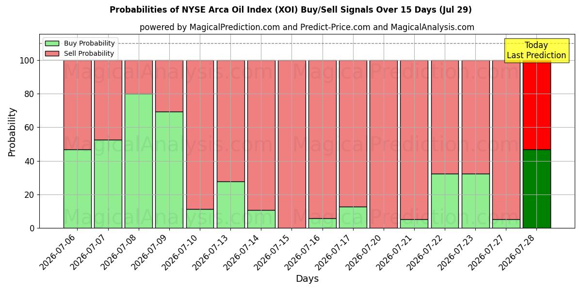 Probabilities of Índice de petróleo Arca de la Bolsa de Nueva York (XOI) Buy/Sell Signals Using Several AI Models Over 5 Days (29 Jul) 