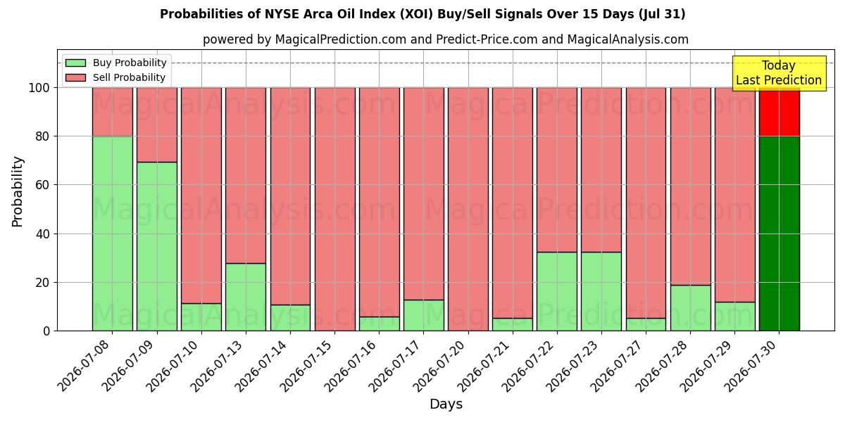 Probabilities of NYSE Arca Oil Index (XOI) Buy/Sell Signals Using Several AI Models Over 5 Days (31 Jul) 