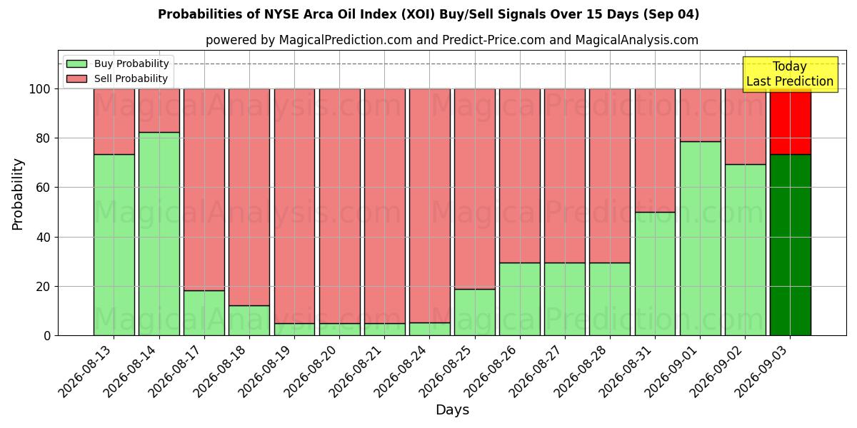 Probabilities of 纽约证券交易所阿卡石油指数 (XOI) Buy/Sell Signals Using Several AI Models Over 5 Days (04 Sep) 