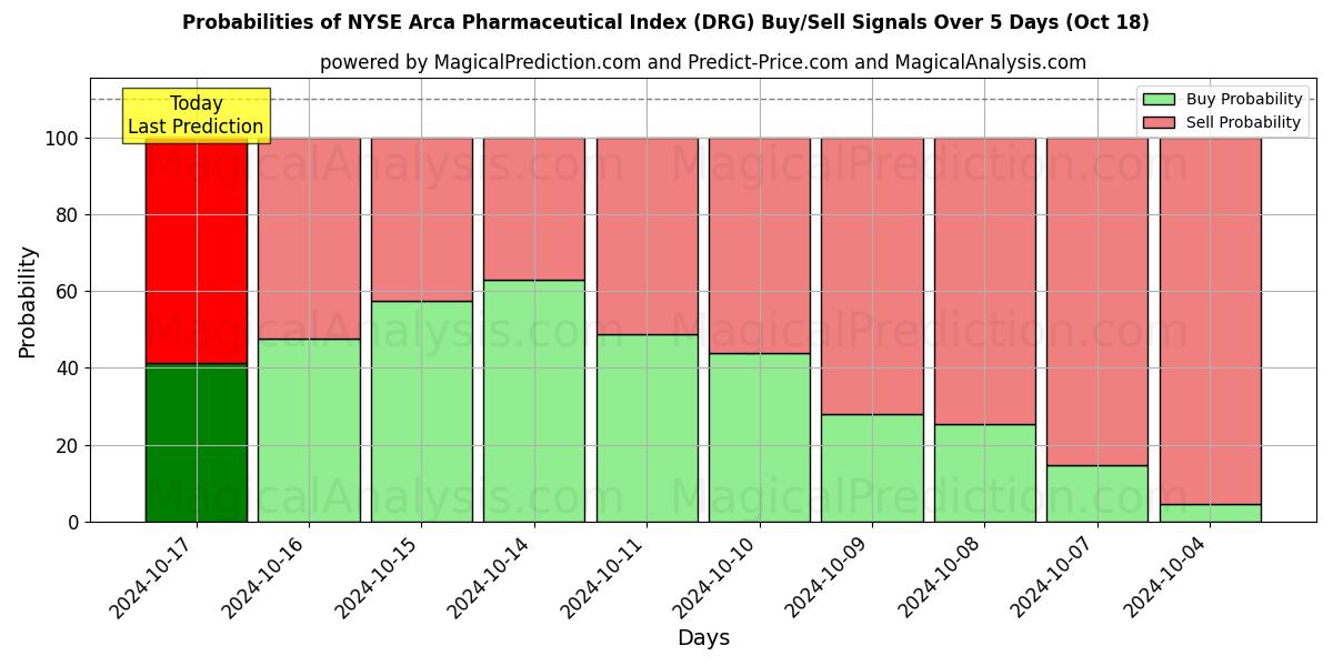 Probabilities of Indice farmaceutico Arca del NYSE (DRG) Buy/Sell Signals Using Several AI Models Over 5 Days (18 Oct) 