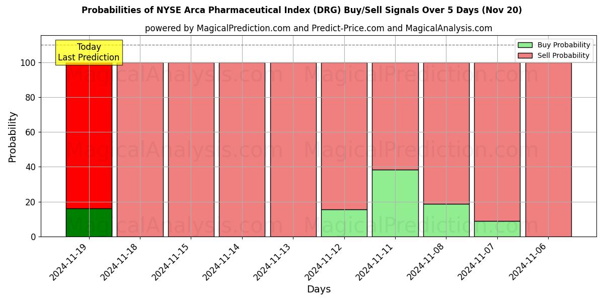 Probabilities of NYSE Arca Pharmaceutical Index (DRG) Buy/Sell Signals Using Several AI Models Over 5 Days (20 Nov) 