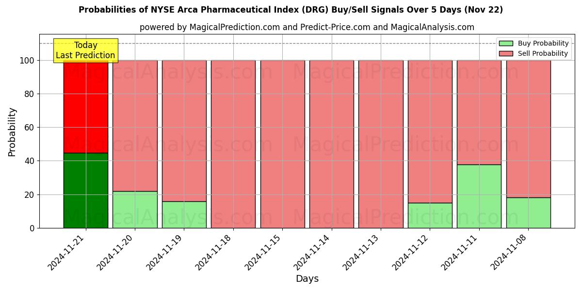 Probabilities of NYSE Arca Pharmaceutical Index (DRG) Buy/Sell Signals Using Several AI Models Over 5 Days (21 Nov) 