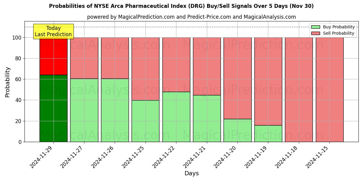 Probabilities of NYSE Arca Pharmaceutical Index (DRG) Buy/Sell Signals Using Several AI Models Over 5 Days (30 Nov) 