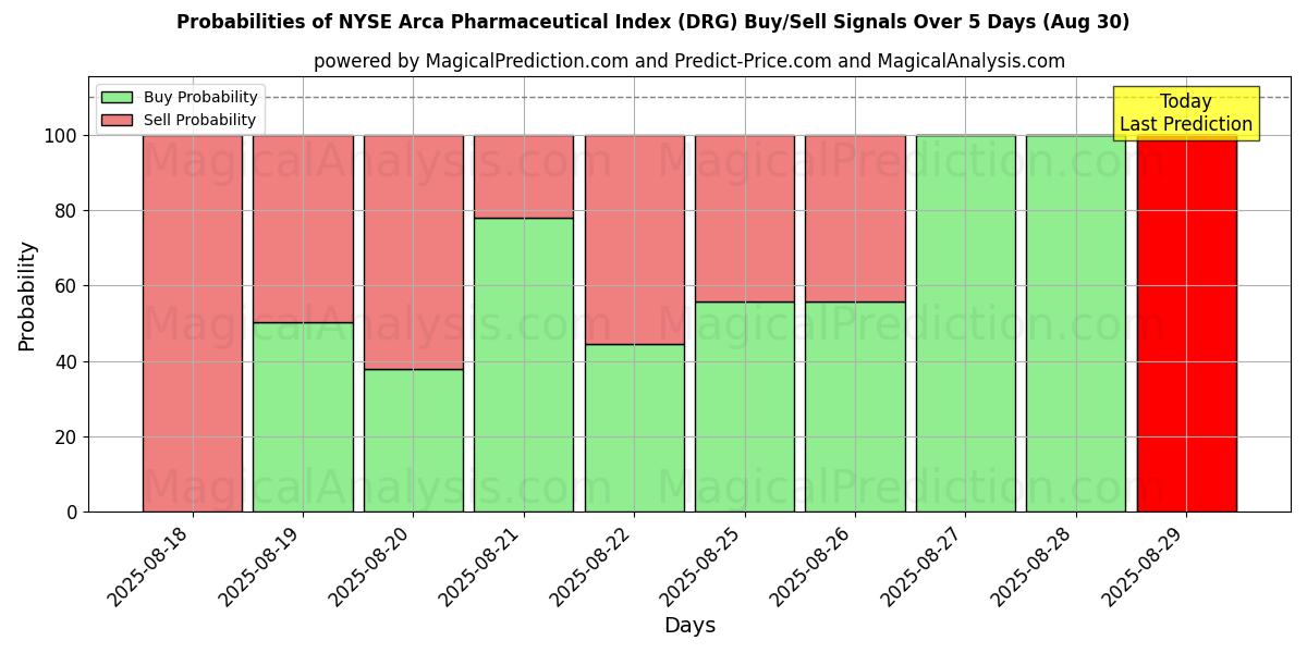 Probabilities of NYSE Arca Pharmaceutical Index (DRG) Buy/Sell Signals Using Several AI Models Over 5 Days (29 Aug) 