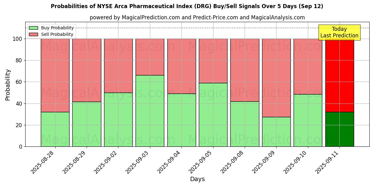 Probabilities of NYSE Arca Pharmaceutical Index (DRG) Buy/Sell Signals Using Several AI Models Over 5 Days (12 Sep) 