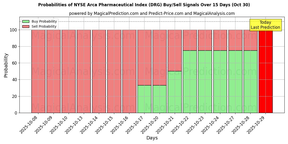 Wahrscheinlichkeiten von NYSE Arca Pharmaceutical Index (DRG) Kauf-/Verkaufssignalen unter Verwendung mehrerer KI-Modelle über 10 Tage (30 Oct) Probabilities of NYSE Arca Pharmaceutical Index (DRG) Buy/Sell Signals Using Several AI Models Over 5 Days (30 Oct)