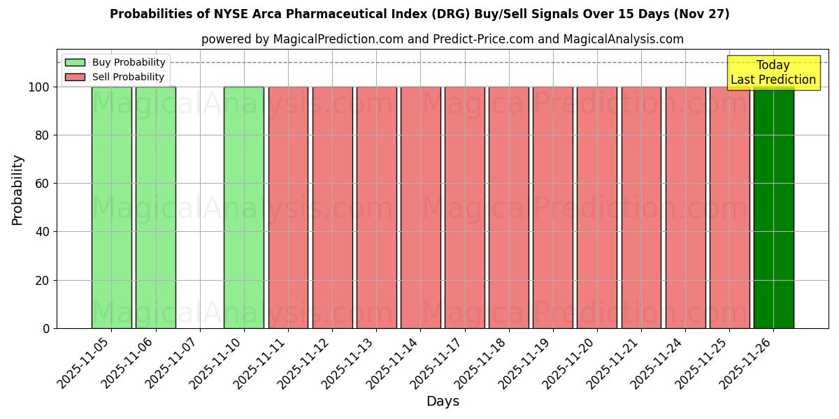 Probabilities of NYSE Arca Pharmaceutical Index (DRG) Buy/Sell Signals Using Several AI Models Over 5 Days (27 Nov) 