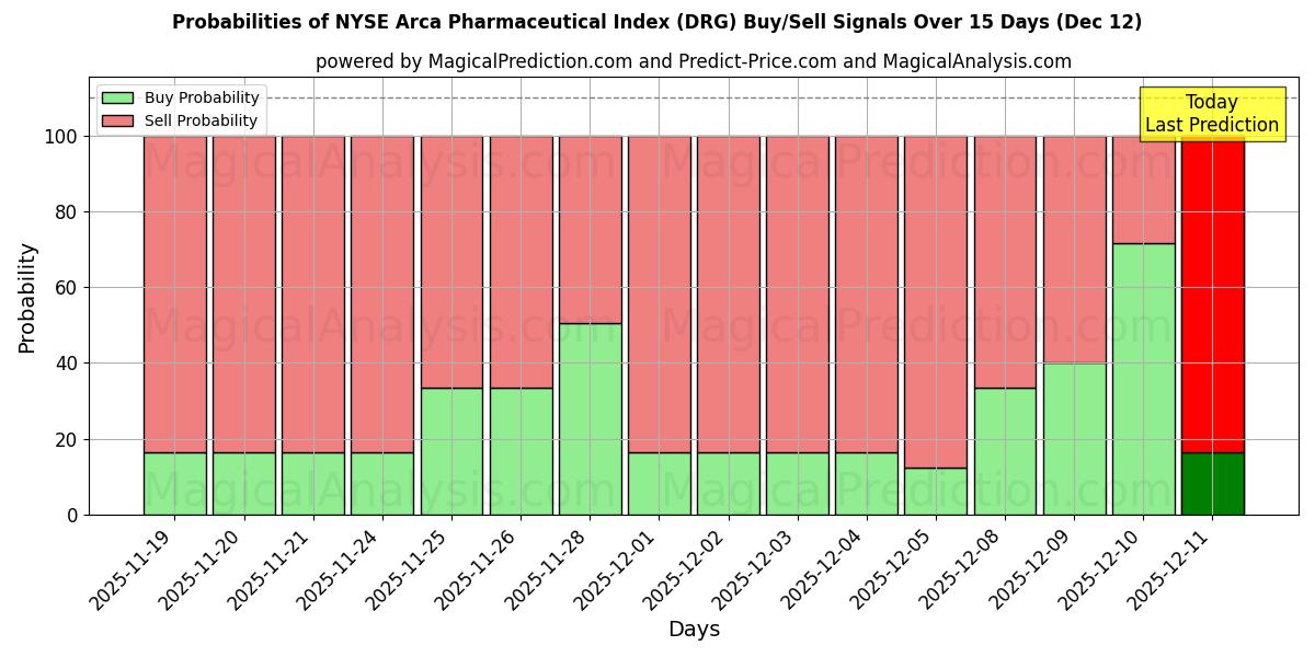 Probabilities of NYSE Arca Pharmaceutical Index (DRG) Buy/Sell Signals Using Several AI Models Over 5 Days (12 Dec) 