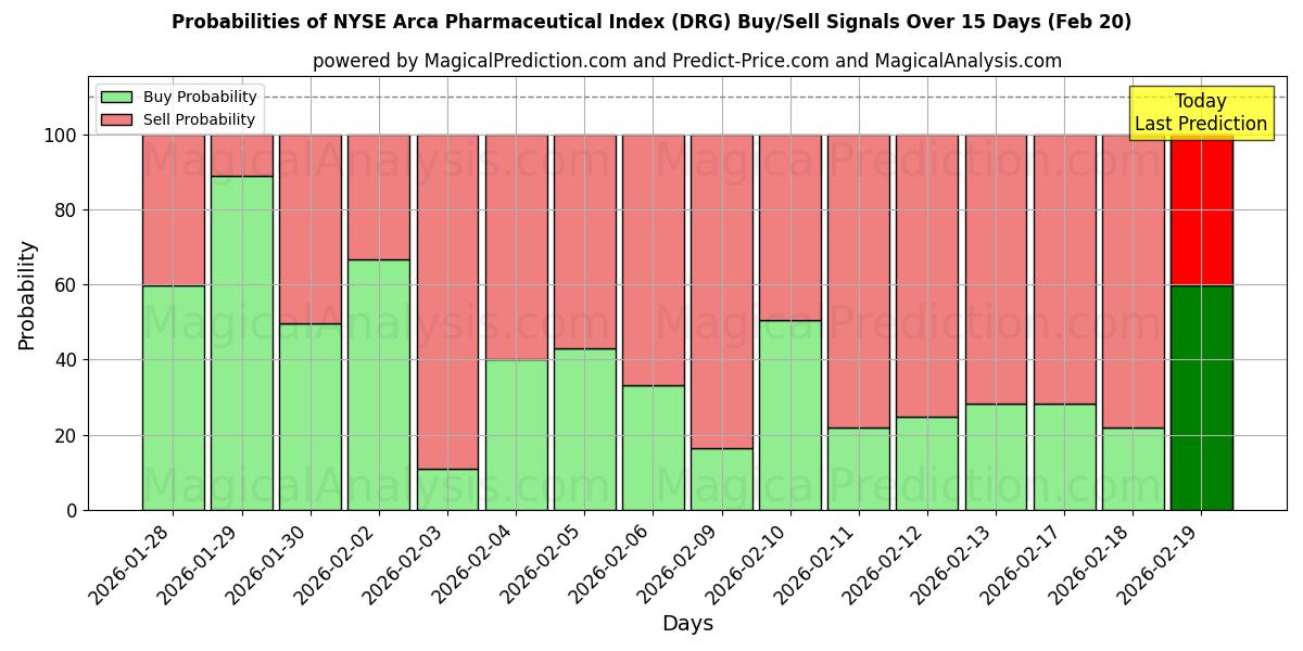 Probabilities of NYSE Arca 제약 지수 (DRG) Buy/Sell Signals Using Several AI Models Over 5 Days (20 Feb) 