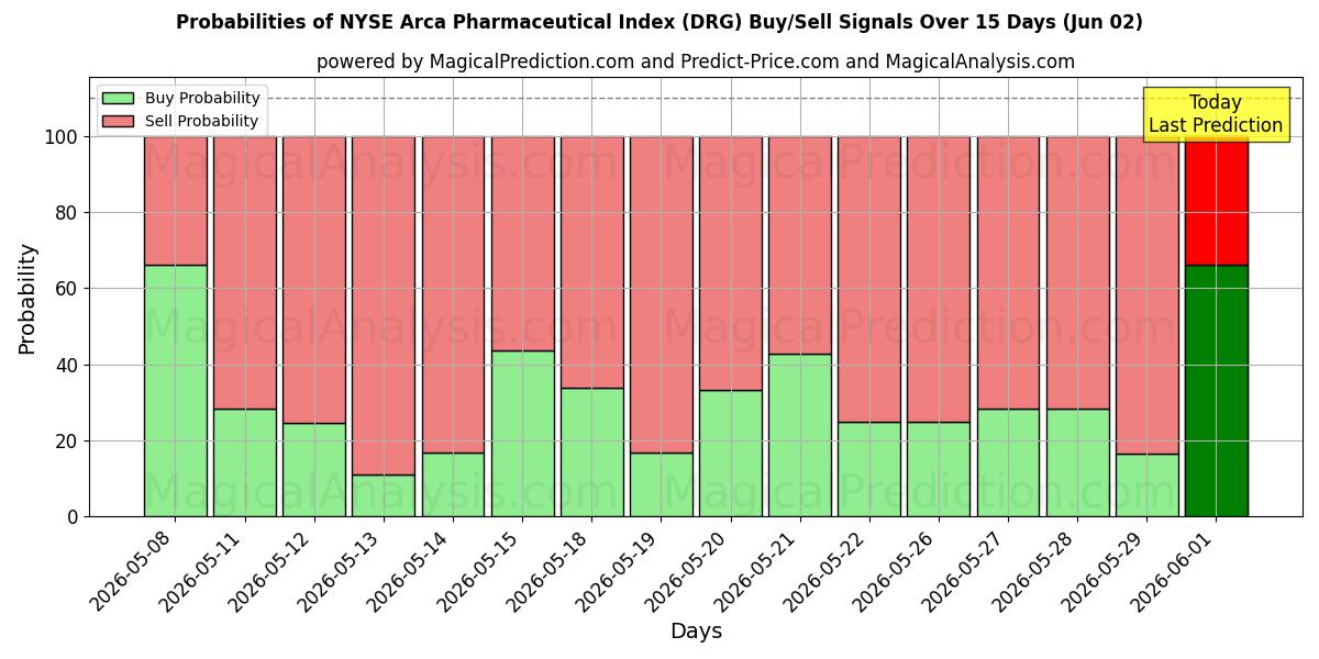 Probabilities of NYSE Arca Farmaceutische Index (DRG) Buy/Sell Signals Using Several AI Models Over 5 Days (02 Jun) 