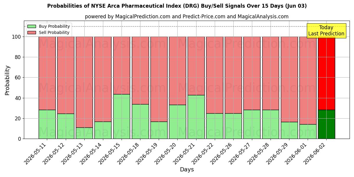 Probabilities of NYSE Arca Pharmaceutical Index (DRG) Buy/Sell Signals Using Several AI Models Over 5 Days (03 Jun) 