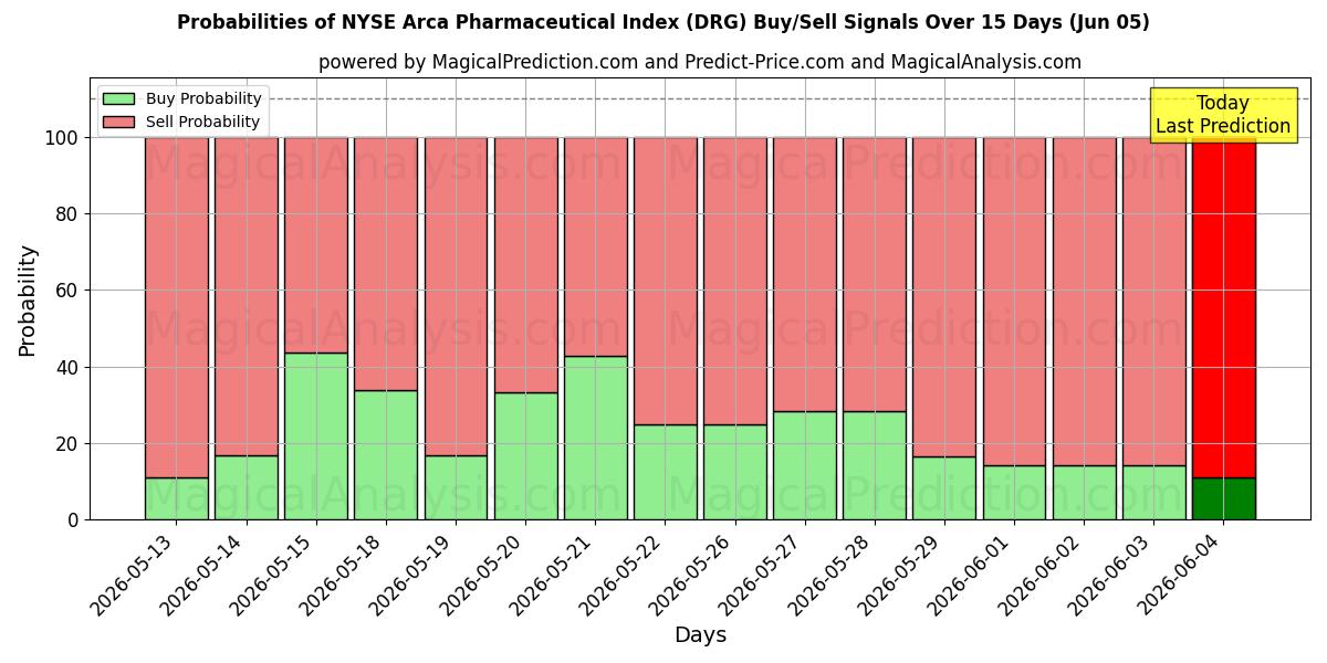 Probabilities of 纽约证券交易所 Arca 制药指数 (DRG) Buy/Sell Signals Using Several AI Models Over 5 Days (05 Jun) 