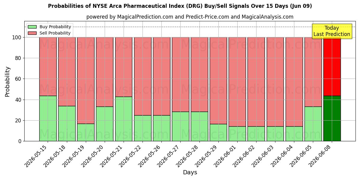 Probabilities of NYSE Arca Pharmaceutical Index (DRG) Buy/Sell Signals Using Several AI Models Over 5 Days (09 Jun) 
