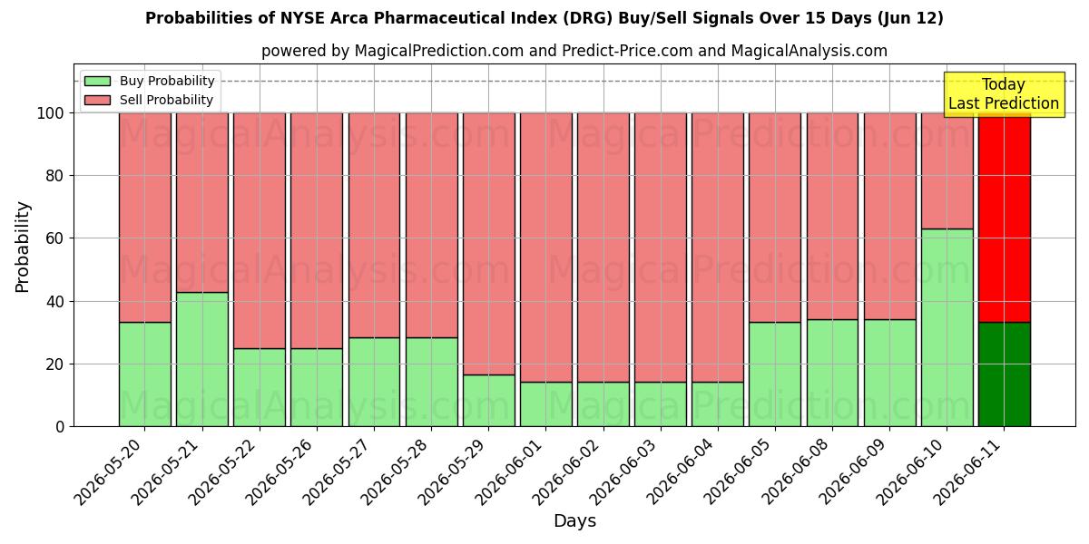 Probabilities of NYSE Arca Pharmaceutical Index (DRG) Buy/Sell Signals Using Several AI Models Over 5 Days (12 Jun) 
