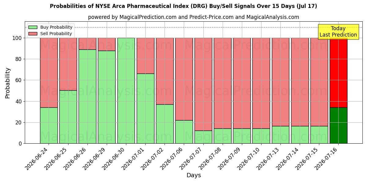 Probabilities of NYSE Arca Farmaceutische Index (DRG) Buy/Sell Signals Using Several AI Models Over 5 Days (17 Jul) 