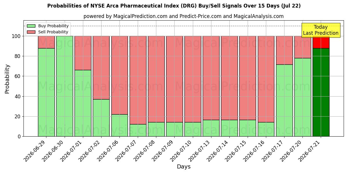 Probabilities of 纽约证券交易所 Arca 制药指数 (DRG) Buy/Sell Signals Using Several AI Models Over 5 Days (22 Jul) 