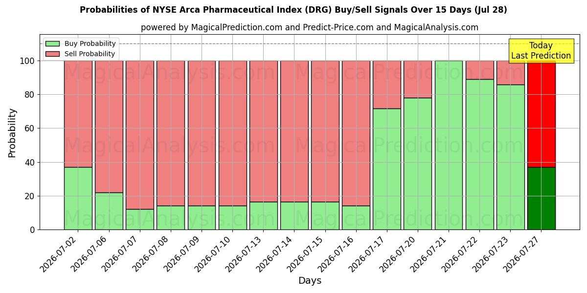 Probabilities of NYSE Arca Pharmaceutical Index (DRG) Buy/Sell Signals Using Several AI Models Over 5 Days (28 Jul) 