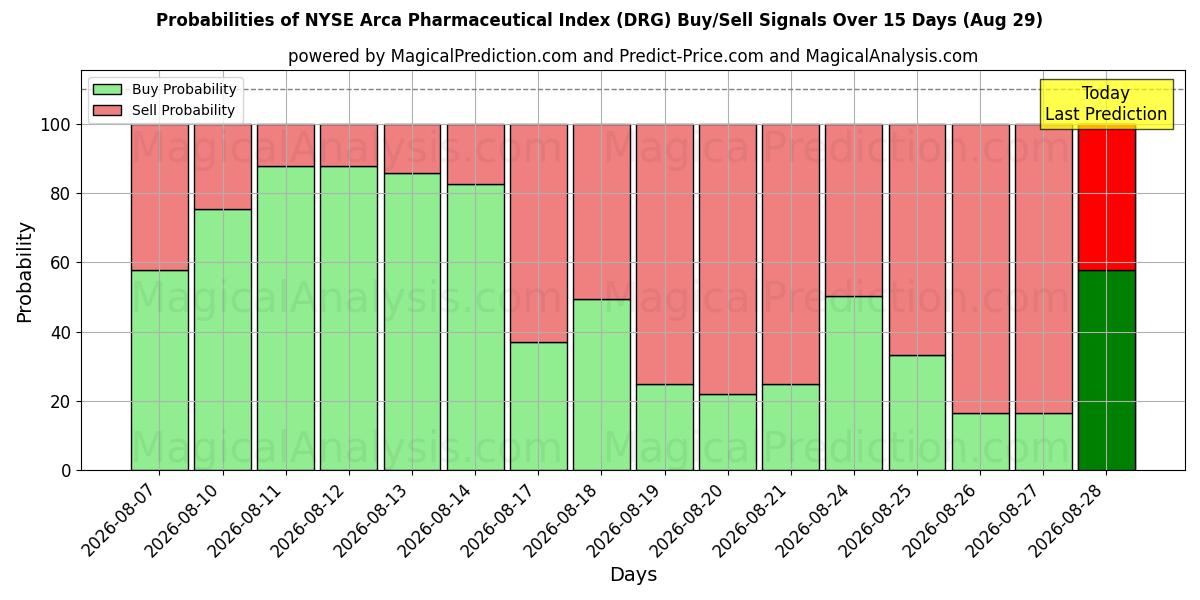 Probabilities of NYSE Arca Farmaceutische Index (DRG) Buy/Sell Signals Using Several AI Models Over 5 Days (29 Aug) 