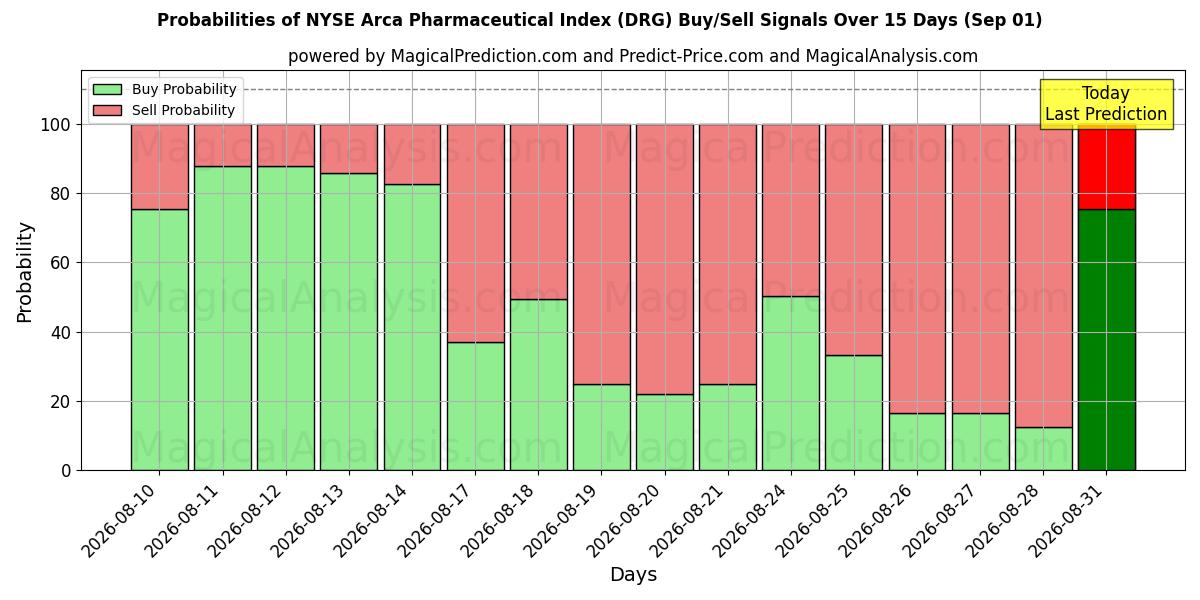 Probabilities of NYSE Arca Pharmaceutical Index (DRG) Buy/Sell Signals Using Several AI Models Over 5 Days (01 Sep) 