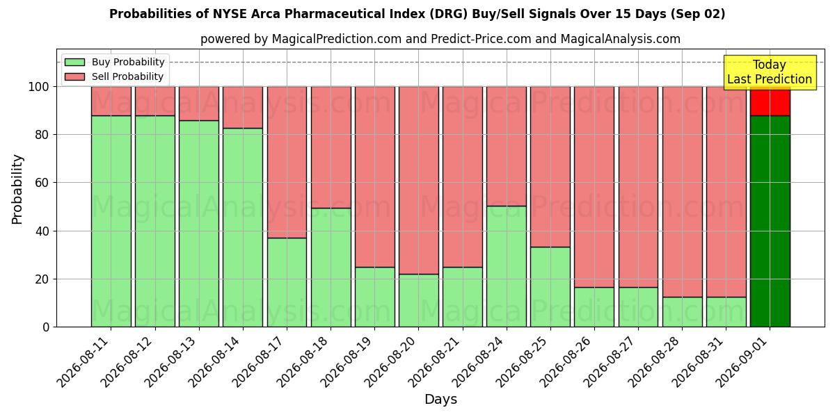 Probabilities of NYSE Arca Pharmaceutical Index (DRG) Buy/Sell Signals Using Several AI Models Over 5 Days (02 Sep) 