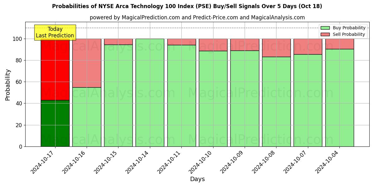 Probabilities of NYSE Arca Technology 100-index (PSE) Buy/Sell Signals Using Several AI Models Over 5 Days (18 Oct) 