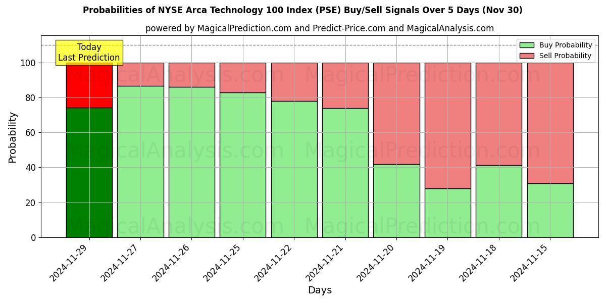 Probabilities of NYSE Arca Technology 100 Index (PSE) Buy/Sell Signals Using Several AI Models Over 5 Days (30 Nov) 