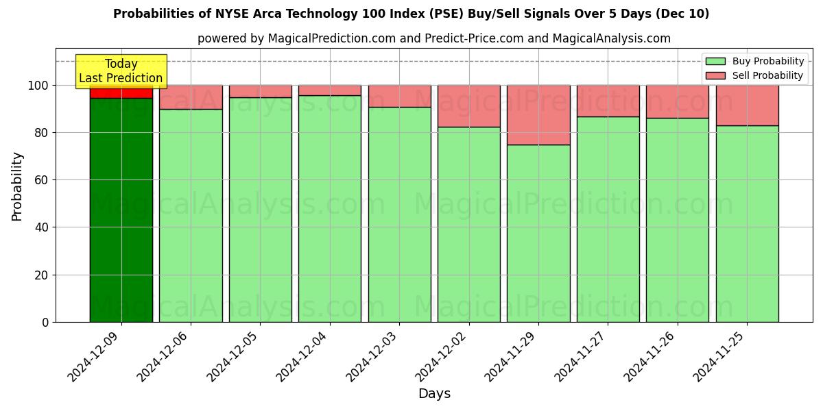 Probabilities of NYSE Arca Technology 100 指数 (PSE) Buy/Sell Signals Using Several AI Models Over 5 Days (10 Dec) 