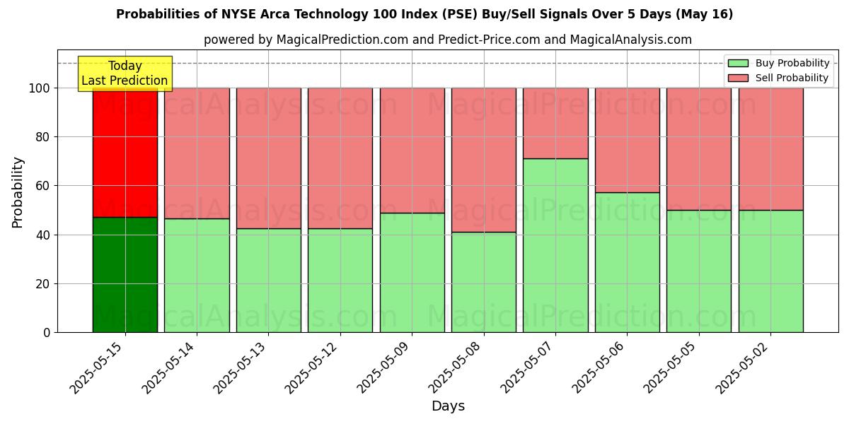 Probabilities of NYSE Arca Technology 100 Index (PSE) Buy/Sell Signals Using Several AI Models Over 5 Days (16 May) 