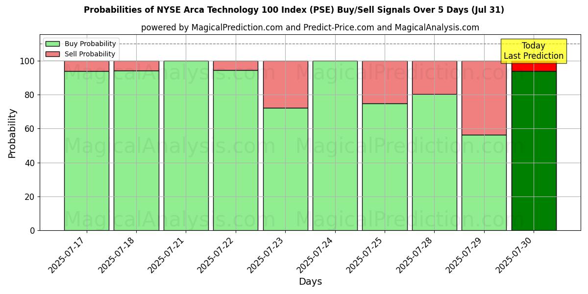 Probabilities of NYSE Arca Technology 100 Index (PSE) Buy/Sell Signals Using Several AI Models Over 5 Days (31 Jul) 