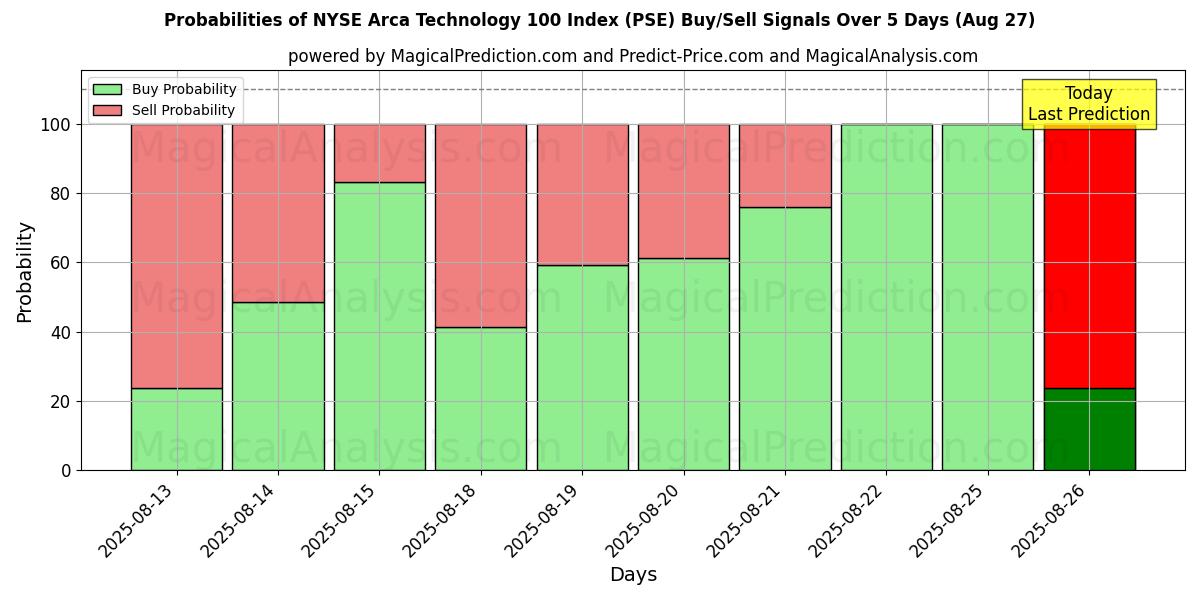 Probabilities of مؤشر NYSE Arca Technology 100 (PSE) Buy/Sell Signals Using Several AI Models Over 5 Days (26 Aug) 