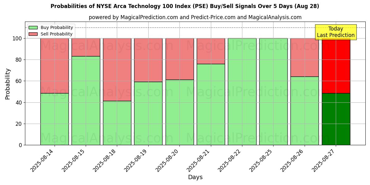 Probabilities of NYSE Arca Technology 100 Index (PSE) Buy/Sell Signals Using Several AI Models Over 5 Days (28 Aug) 