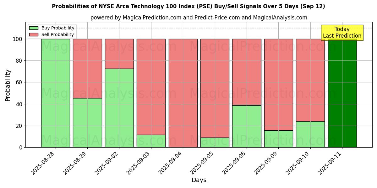 Probabilities of Indice NYSE Arca Technology 100 (PSE) Buy/Sell Signals Using Several AI Models Over 5 Days (12 Sep) 