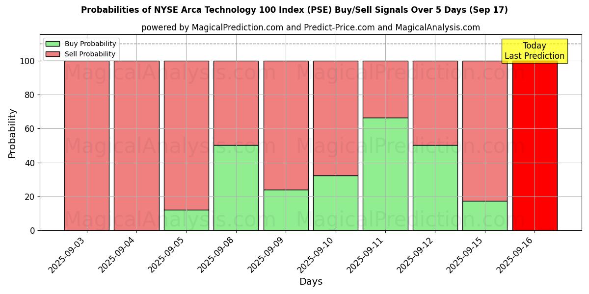 Probabilities of NYSE Arca Technology 100 Index (PSE) Buy/Sell Signals Using Several AI Models Over 5 Days (17 Sep) 