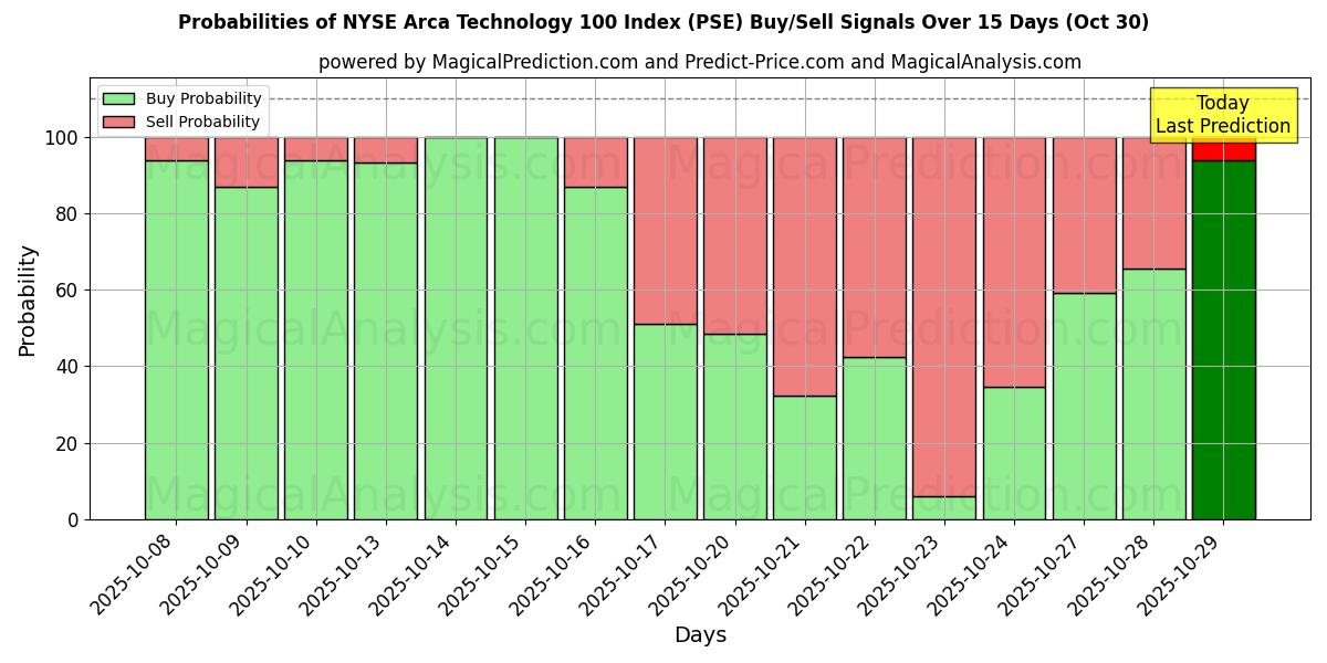 Вероятности сигналов на покупку/продажу Индекс NYSE Arca Technology 100 (PSE) с использованием нескольких моделей ИИ за 10 дней (30 Oct) Probabilities of Индекс NYSE Arca Technology 100 (PSE) Buy/Sell Signals Using Several AI Models Over 5 Days (30 Oct)