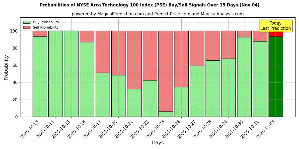 Probabilities of مؤشر NYSE Arca Technology 100 (PSE) Buy/Sell Signals Using Several AI Models Over 5 Days (04 Nov) 