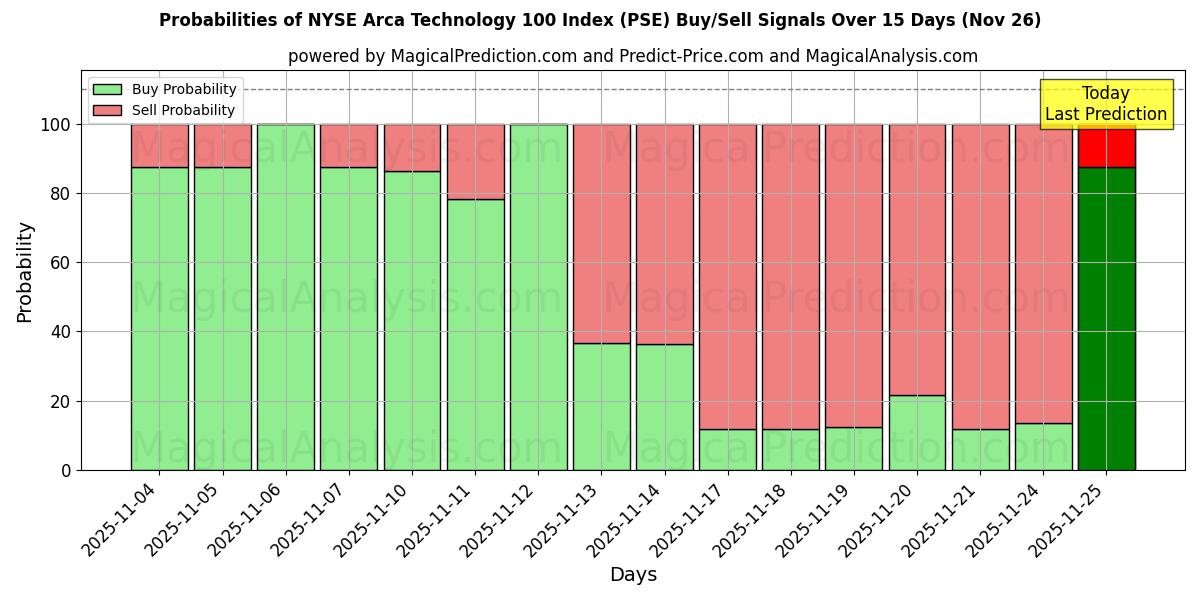 Probabilities of NYSE Arca Technology 100 Index (PSE) Buy/Sell Signals Using Several AI Models Over 5 Days (26 Nov) 