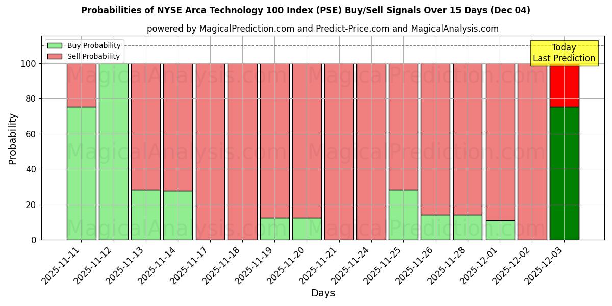 Probabilities of مؤشر NYSE Arca Technology 100 (PSE) Buy/Sell Signals Using Several AI Models Over 5 Days (04 Dec) 