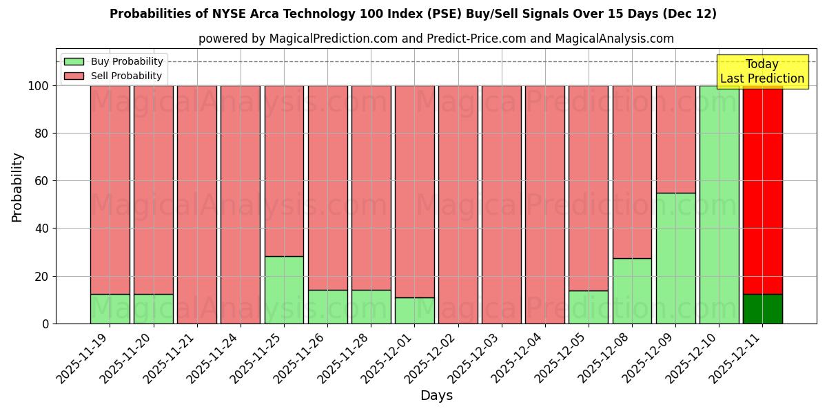 Probabilities of NYSE Arca Technology 100 Index (PSE) Buy/Sell Signals Using Several AI Models Over 5 Days (11 Dec) 