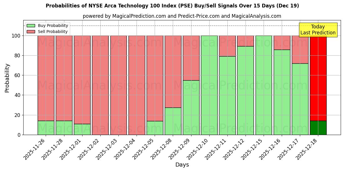 Probabilities of مؤشر NYSE Arca Technology 100 (PSE) Buy/Sell Signals Using Several AI Models Over 5 Days (19 Dec) 
